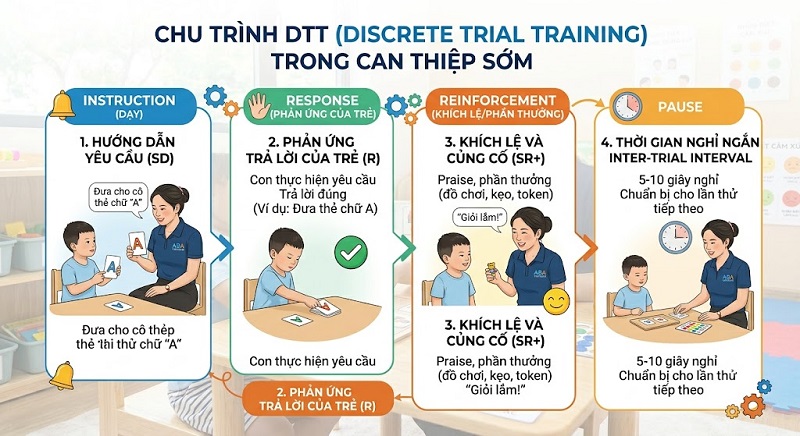 chu-trinh-dtt-trong-aba