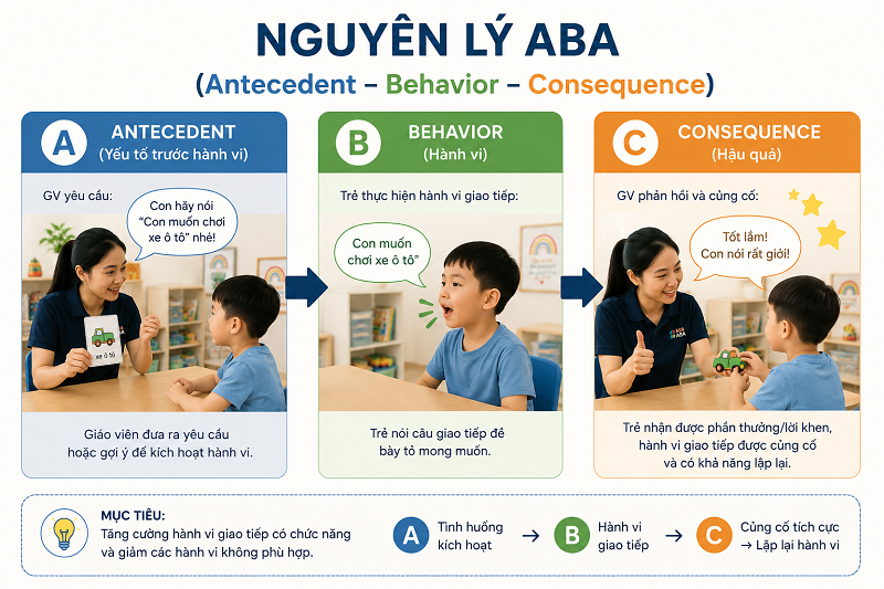 Nguyên lý ABA cho trẻ tự kỷ